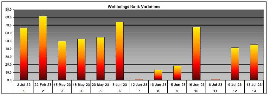 Wellbeing rank variation